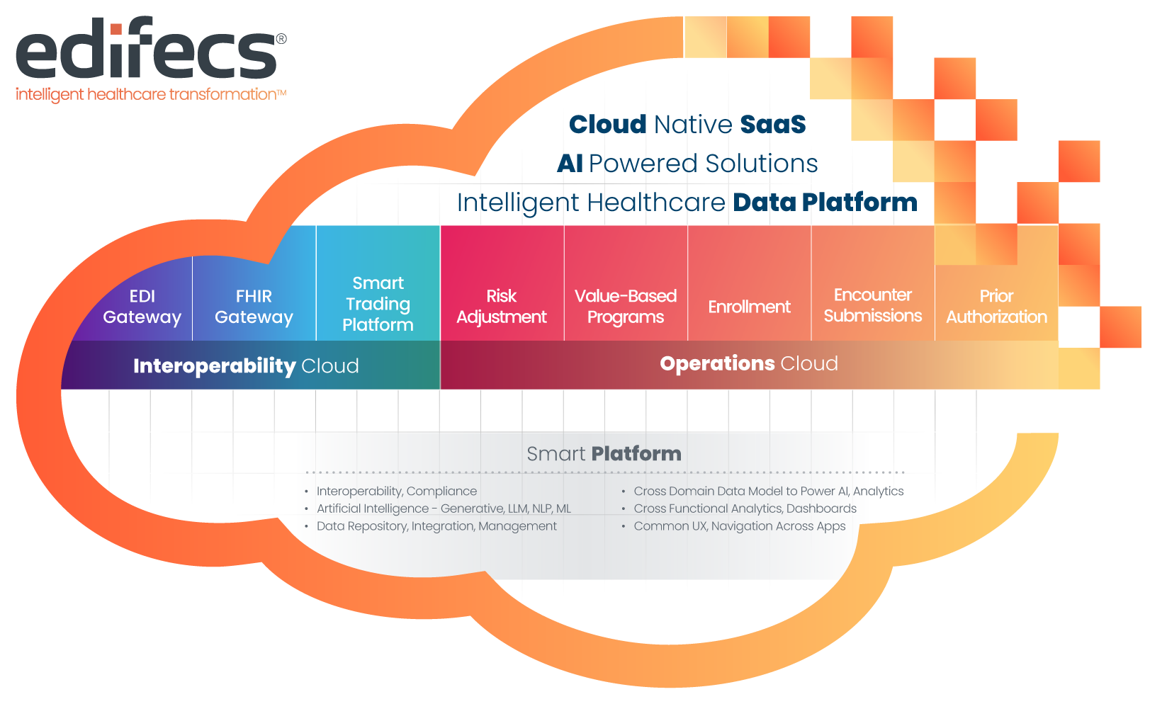 Edifecs cloud diagram showing an intelligent healthcare data platform with interoperability and operations cloud solutions, including EDI, FHIR, risk adjustment, enrollment, submissions, and prior authorization.